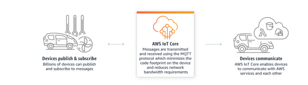 AWS IoT Core Framework