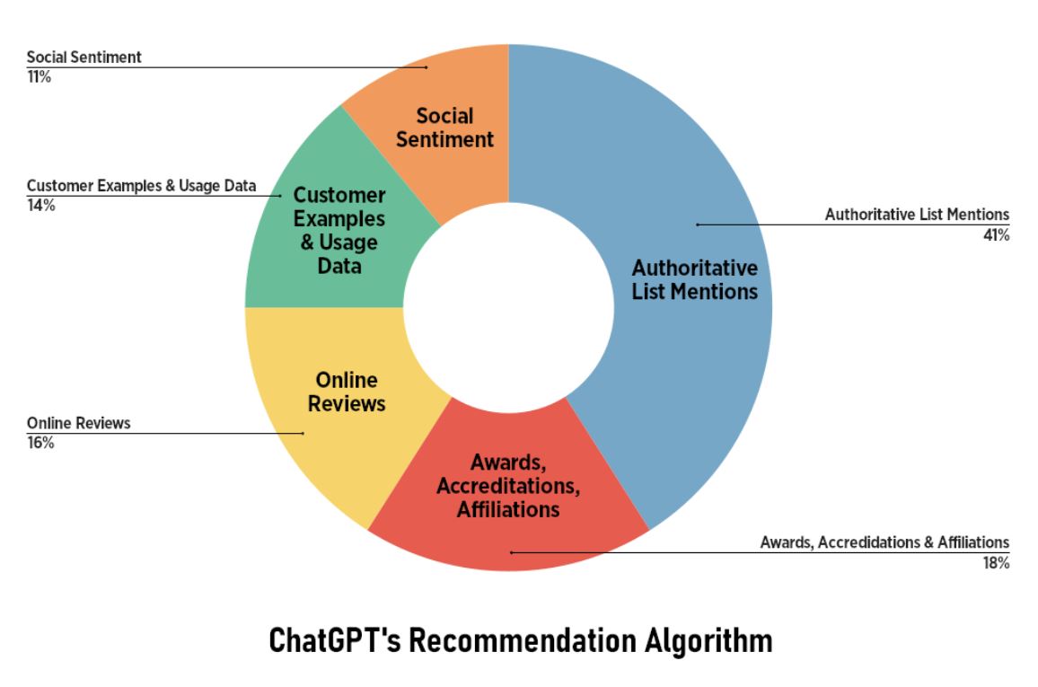 ChatGPT’s Recommendation Algorithm